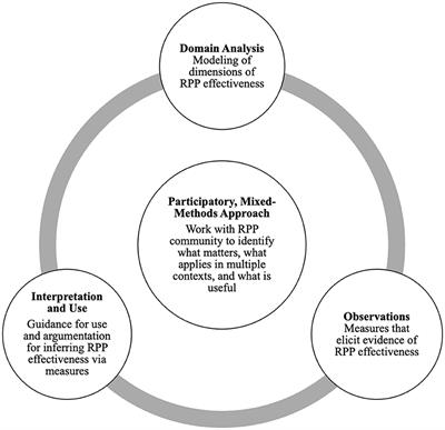 Designing measures of complex collaborations with participatory, evidence-centered design